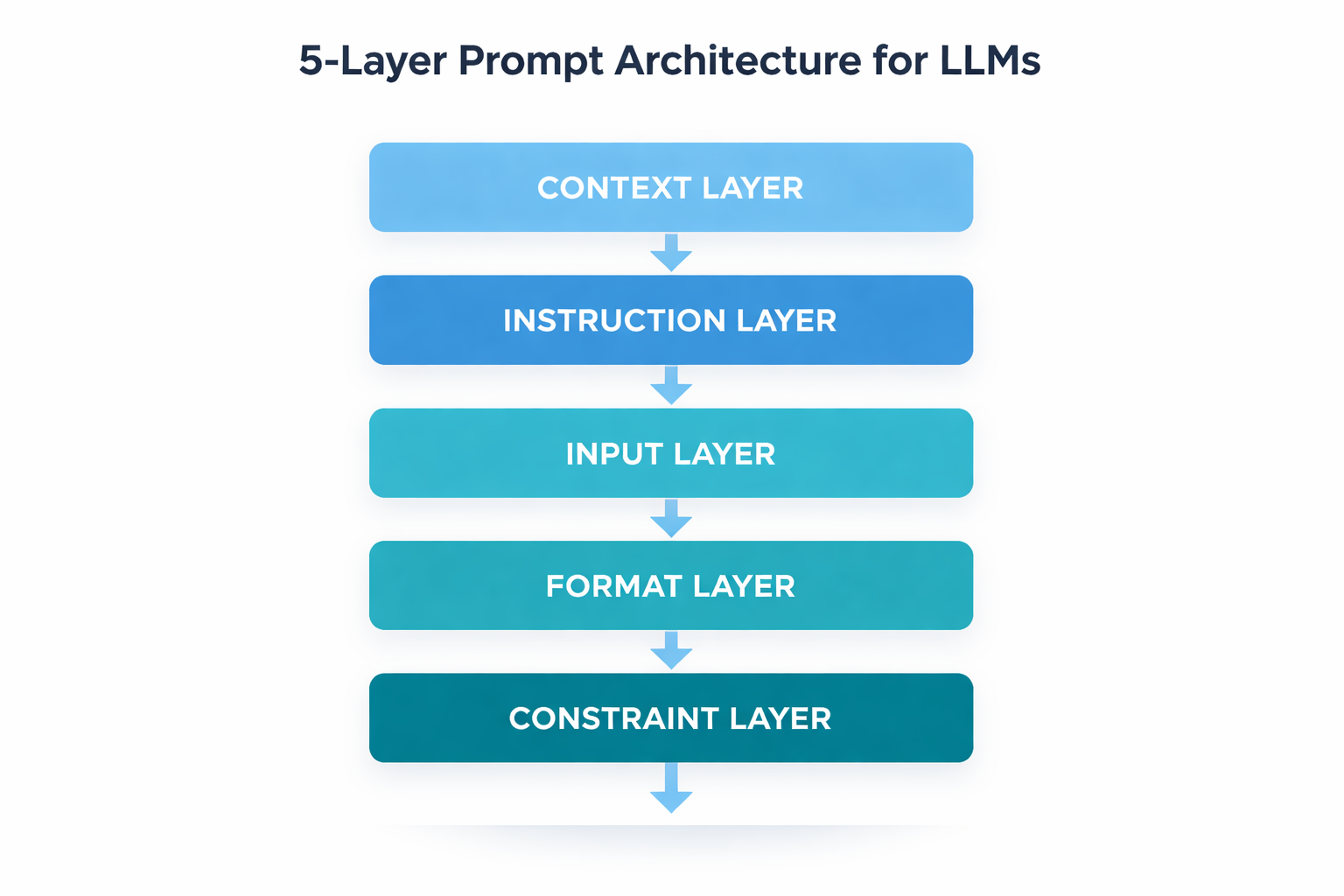 5-Layer Prompt Architecture Diagram