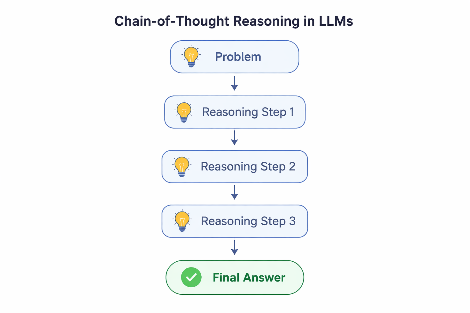 Chain-of-Thought Reasoning Flowchart