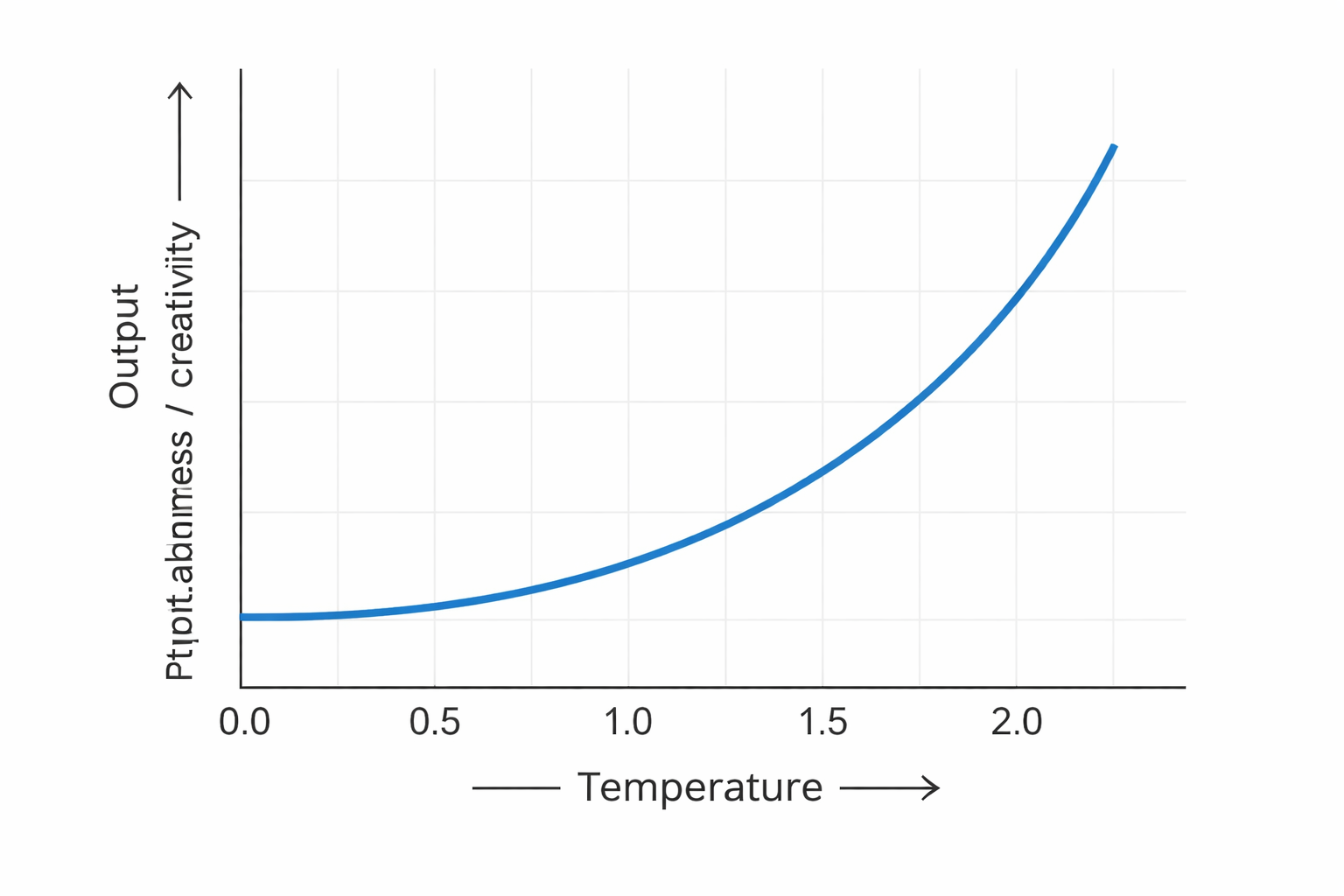 Temperature vs Output Randomness Graph