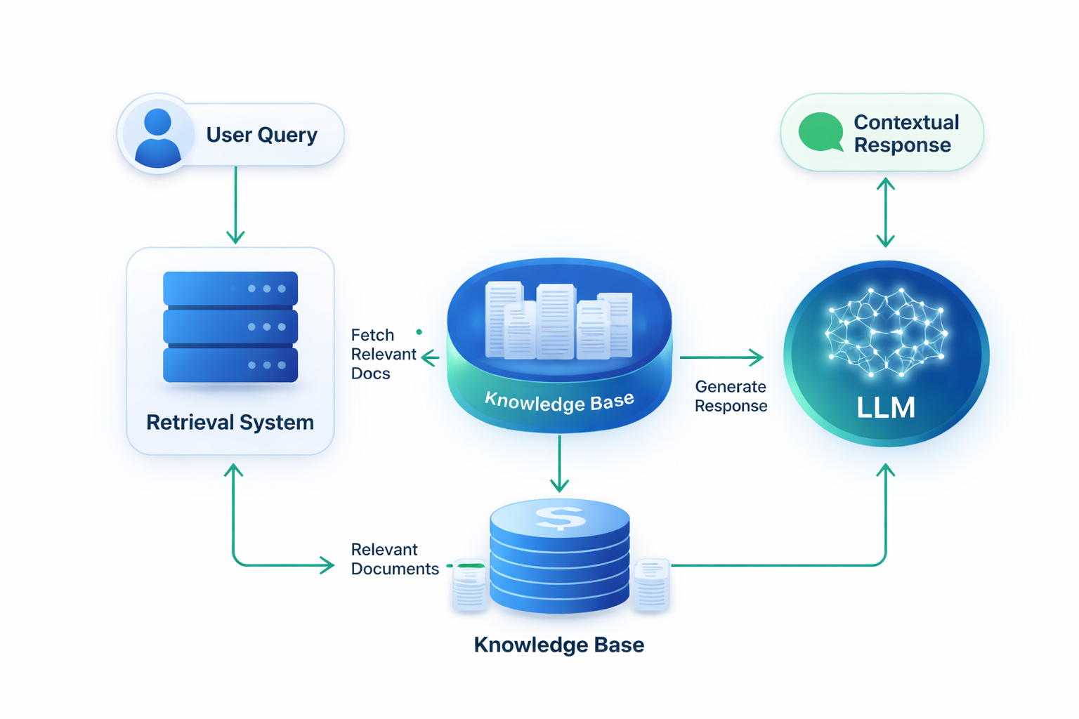 RAG System Architecture Diagram