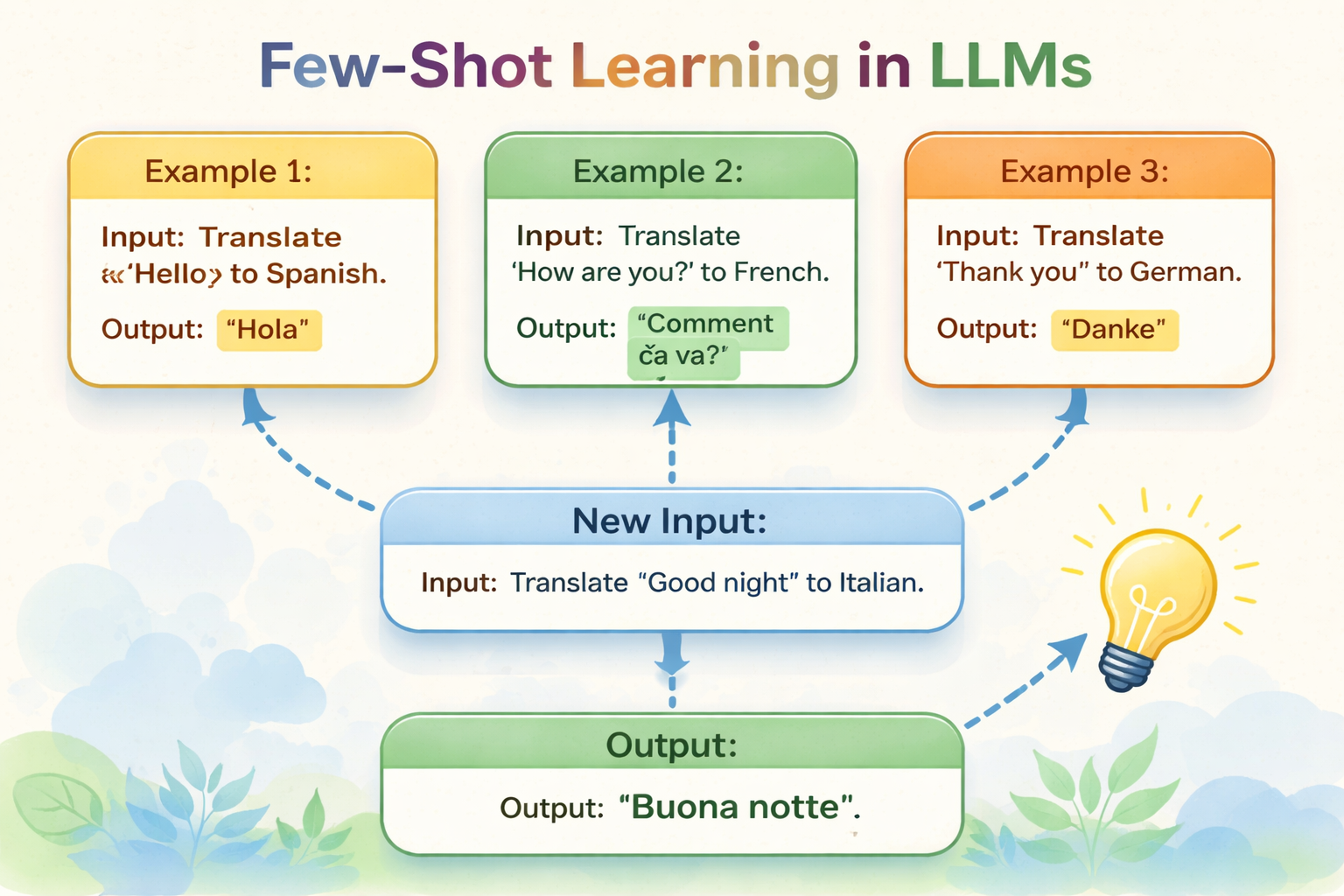 Few-Shot Learning Diagram