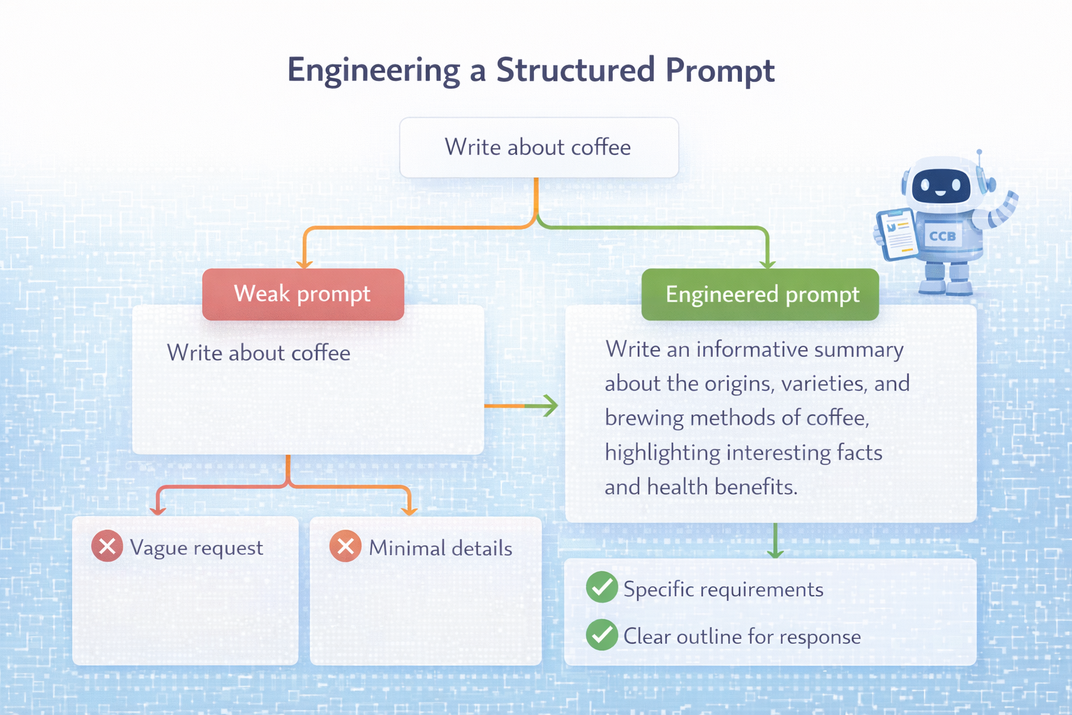 Side-by-side comparison showing weak vs engineered prompts