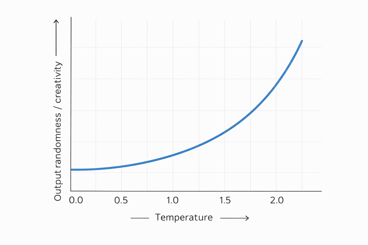 Temperature vs Output Randomness Graph